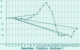 Courbe de l'humidex pour Emmendingen-Mundinge