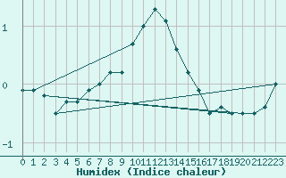 Courbe de l'humidex pour Ylivieska Airport