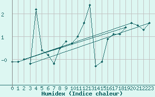 Courbe de l'humidex pour Bocognano (2A)