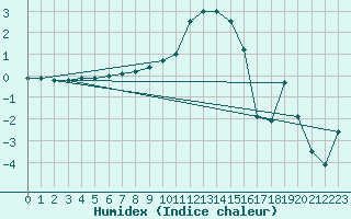 Courbe de l'humidex pour Villars-Tiercelin