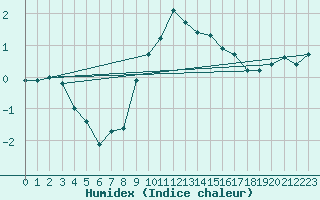 Courbe de l'humidex pour Luzern