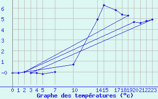 Courbe de tempratures pour Caix (80)