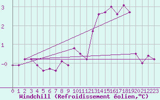 Courbe du refroidissement olien pour Chasseral (Sw)