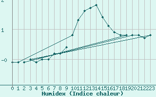 Courbe de l'humidex pour Sillian