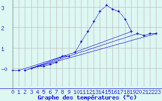 Courbe de tempratures pour Cernay (86)