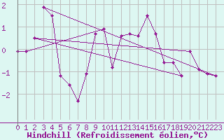 Courbe du refroidissement olien pour Leba