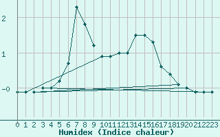 Courbe de l'humidex pour Bjuroklubb