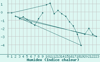 Courbe de l'humidex pour Baisoara