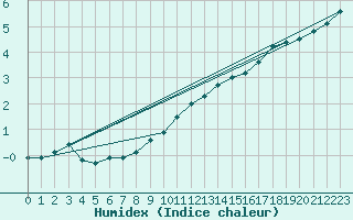 Courbe de l'humidex pour Haapavesi Mustikkamki