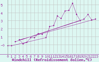 Courbe du refroidissement olien pour Plussin (42)