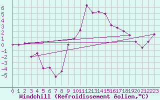 Courbe du refroidissement olien pour Allentsteig