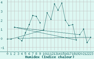 Courbe de l'humidex pour Straumsnes