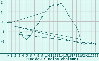 Courbe de l'humidex pour Vilhelmina