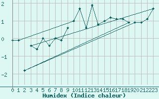 Courbe de l'humidex pour Le Havre - Octeville (76)