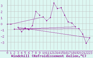 Courbe du refroidissement olien pour Aboyne