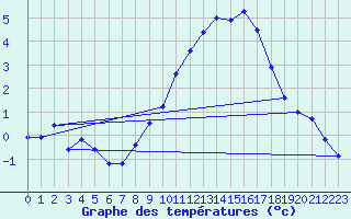 Courbe de tempratures pour Mont-Aigoual (30)