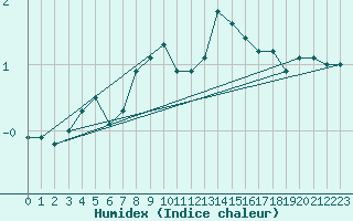 Courbe de l'humidex pour Angermuende