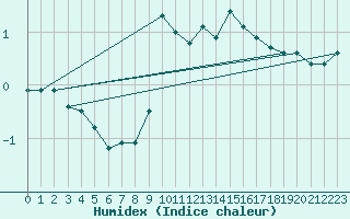 Courbe de l'humidex pour Belorado