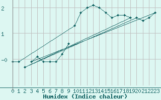 Courbe de l'humidex pour Usti Nad Orlici