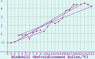 Courbe du refroidissement olien pour Remich (Lu)