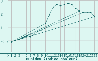 Courbe de l'humidex pour Avord (18)