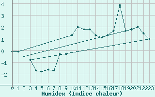 Courbe de l'humidex pour Memmingen