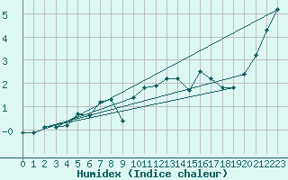 Courbe de l'humidex pour Mont-Rigi (Be)
