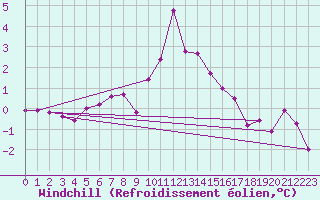 Courbe du refroidissement olien pour Rax / Seilbahn-Bergstat