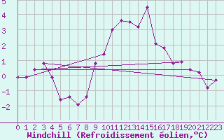 Courbe du refroidissement olien pour Feuchtwangen-Heilbronn