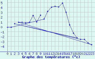 Courbe de tempratures pour Chteau-Chinon (58)