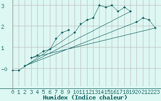 Courbe de l'humidex pour Oak Park, Carlow