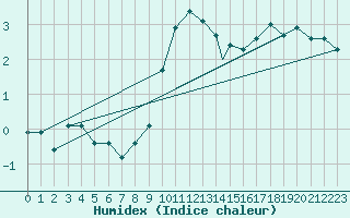 Courbe de l'humidex pour Waddington