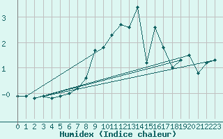 Courbe de l'humidex pour As