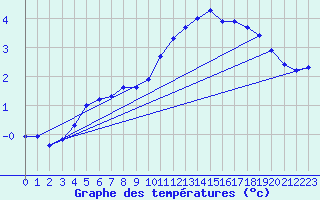 Courbe de tempratures pour Liefrange (Lu)