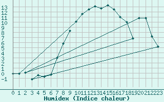 Courbe de l'humidex pour Aigle (Sw)