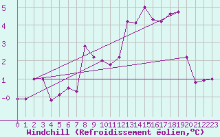 Courbe du refroidissement olien pour Kopaonik