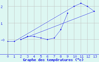 Courbe de tempratures pour Halsua Kanala Purola