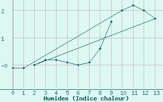 Courbe de l'humidex pour Halsua Kanala Purola