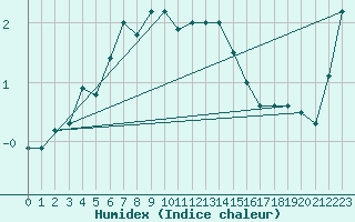 Courbe de l'humidex pour Rantasalmi Rukkasluoto