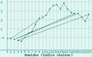 Courbe de l'humidex pour Stora Sjoefallet