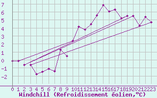 Courbe du refroidissement olien pour Montalbn