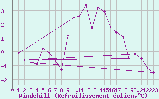Courbe du refroidissement olien pour Saint-Yrieix-le-Djalat (19)
