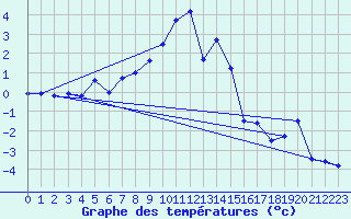 Courbe de tempratures pour Grchen