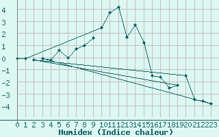 Courbe de l'humidex pour Grchen