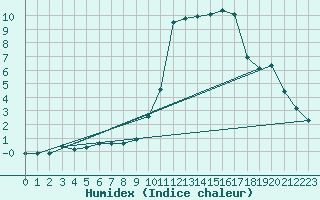 Courbe de l'humidex pour Sisteron (04)