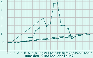 Courbe de l'humidex pour Aluksne