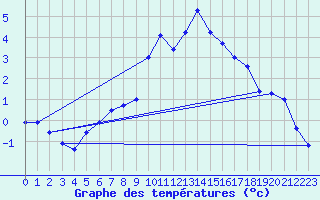 Courbe de tempratures pour Pointe de Chemoulin (44)