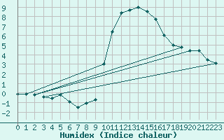 Courbe de l'humidex pour Formigures (66)