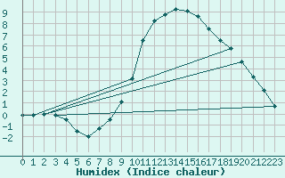 Courbe de l'humidex pour Sjenica