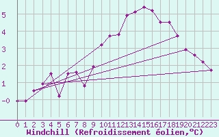 Courbe du refroidissement olien pour Isle Of Portland